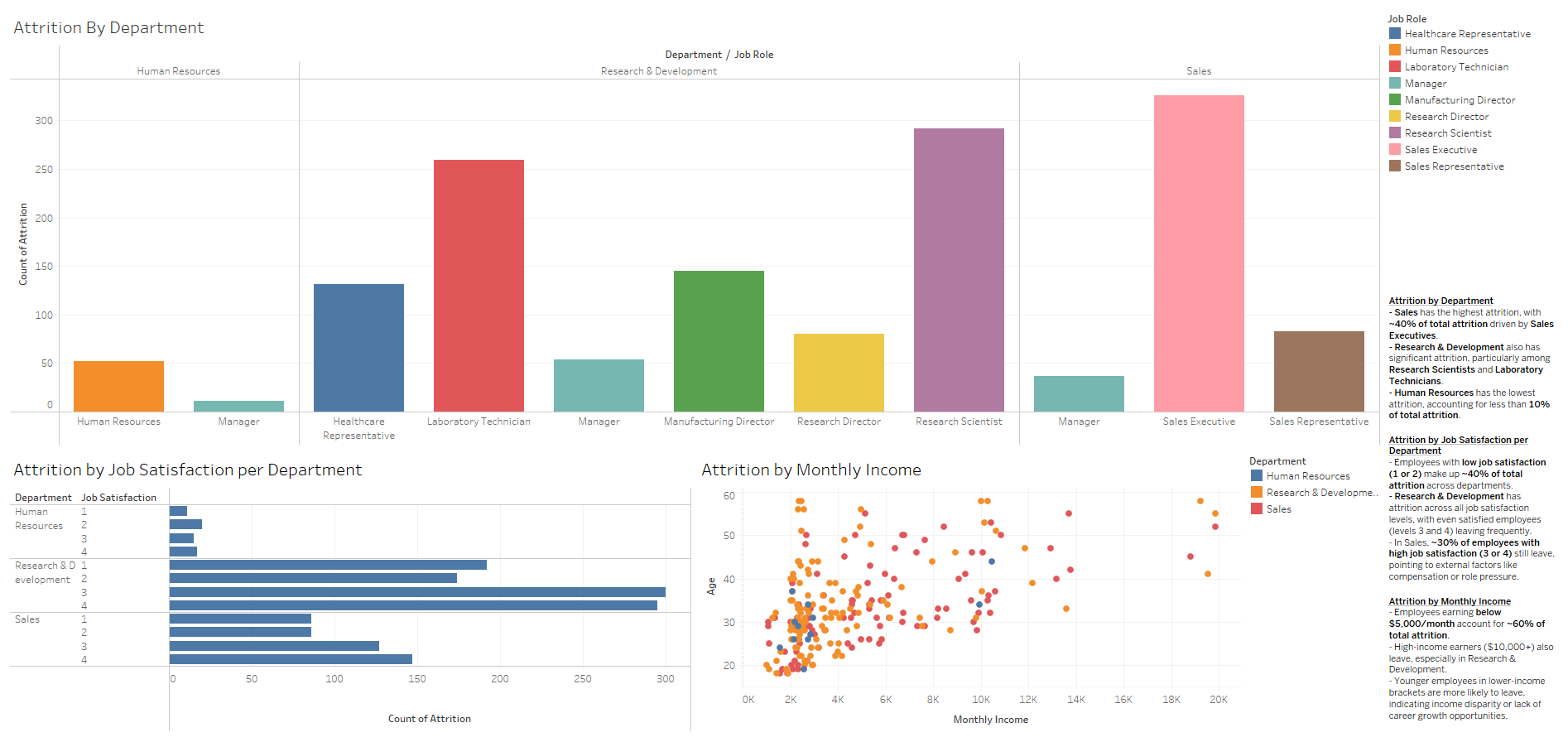 Employee Attrition Dashboard Visual